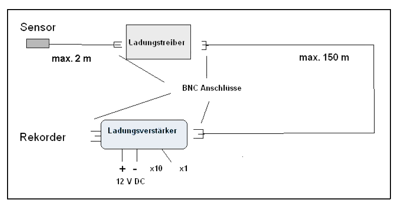 Charge Amplifier with Charge Driver in the principal experimental set up