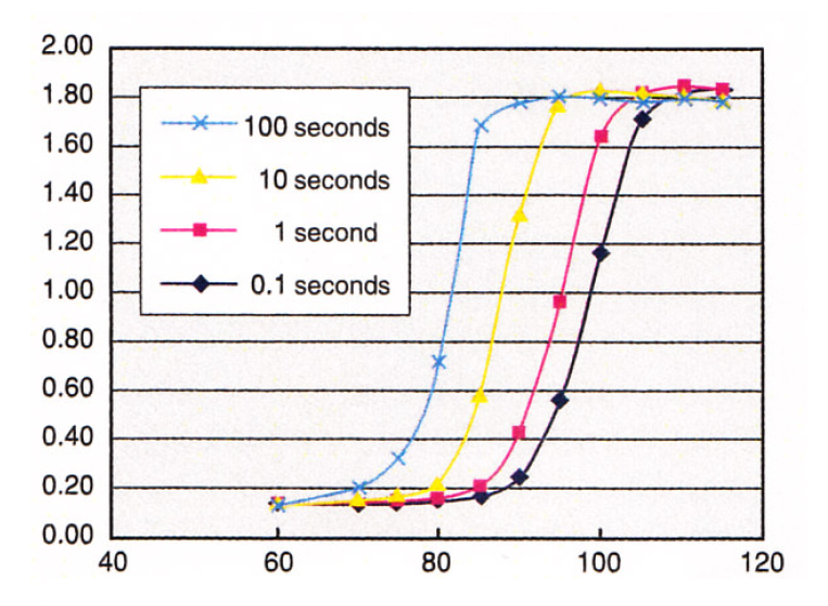 Thermoscale 100: Colour density vs. Temperature